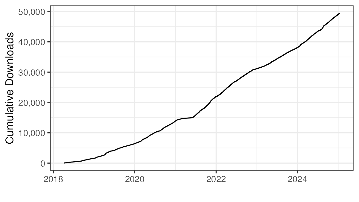 Line plot of konfound R package downloads over time