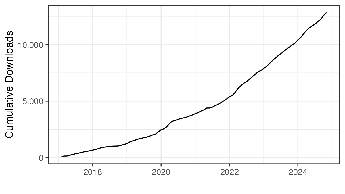 Line plot of konfound Stata package downloads over time