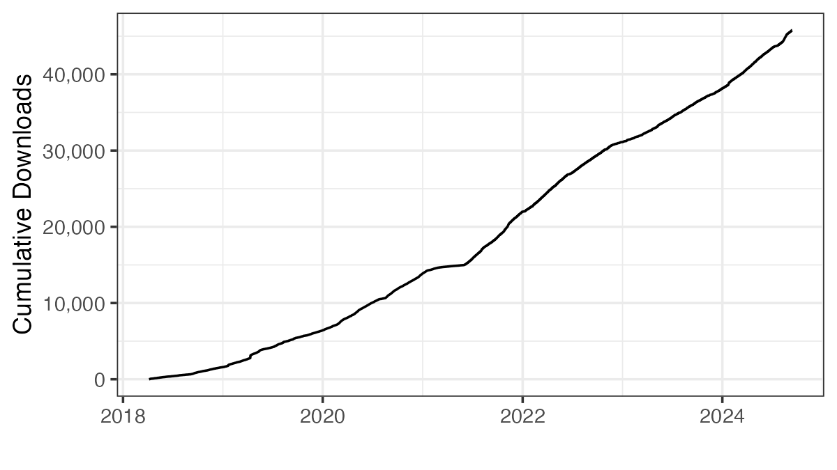 Line plot of konfound package downloads over time